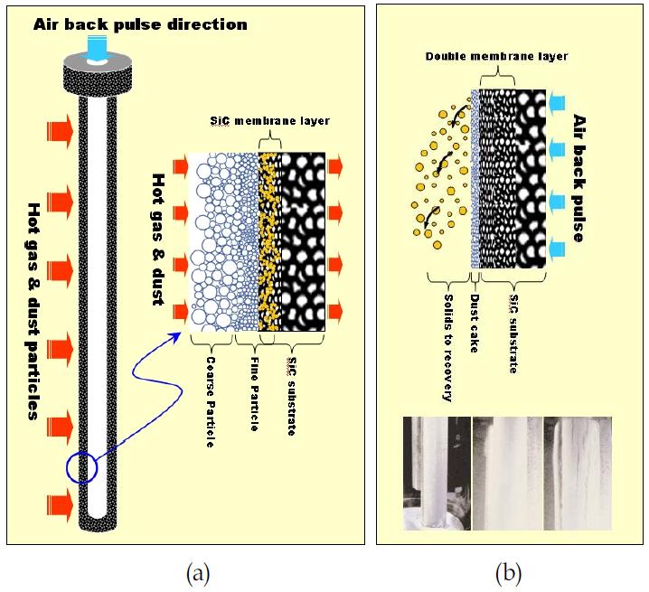 세라믹 캔들 필터의 집진과 백펄스 탈진 진행 모식도