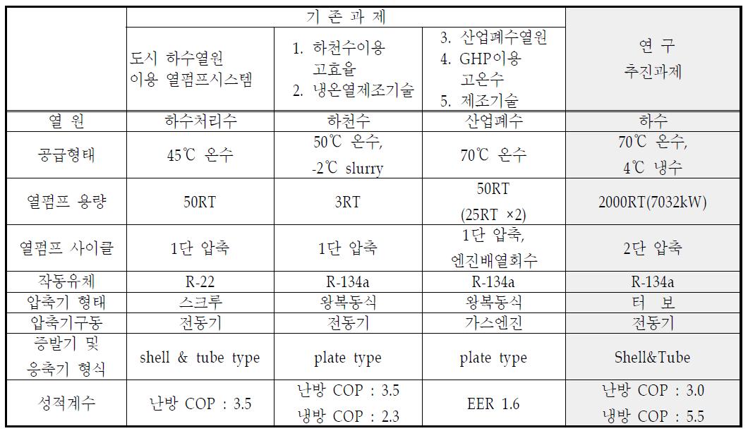 기존 수행연구과제와의 차이점