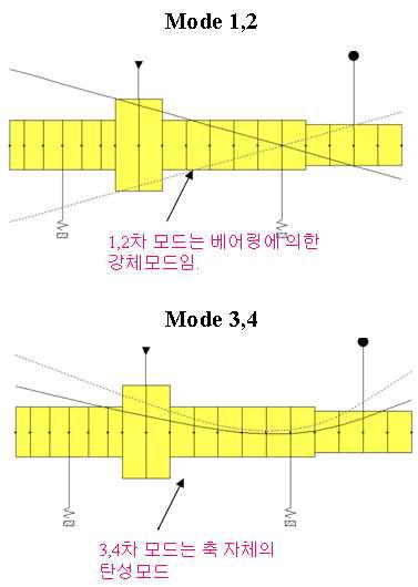 고속축 부하시 mode shape