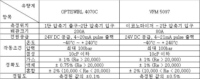 Vortex 유량계 사양