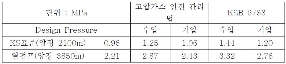 고압 용기의 시험 기준