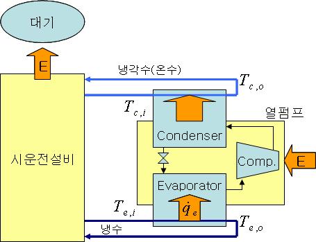 시운전 설비 개념도