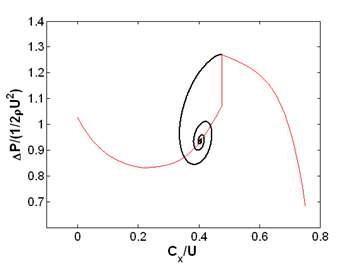 Greitzer model(B=0.6)