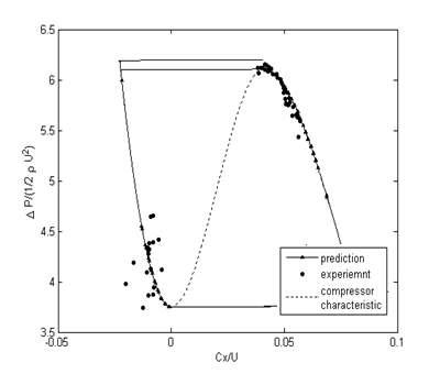 Pressure rise vs. mass flow rate