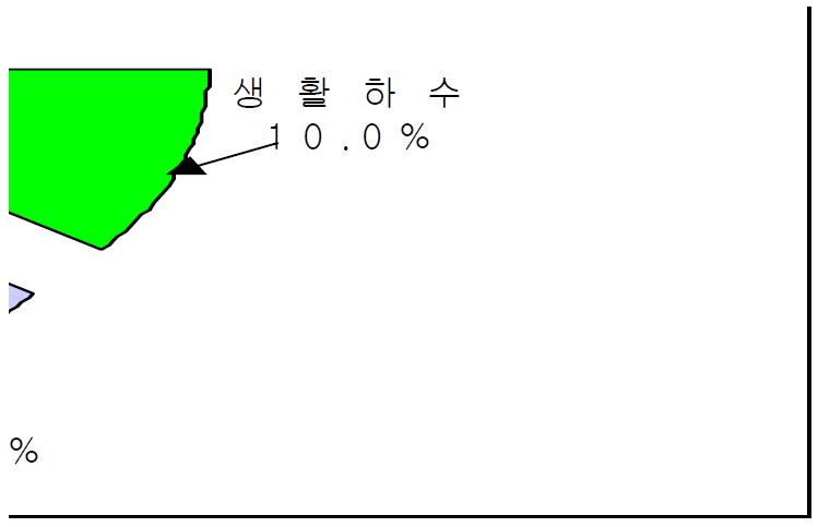 해외의 온도차에너지 열원 비율