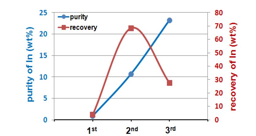 최적화 인듐스크랩의 순도와 회수율 변화