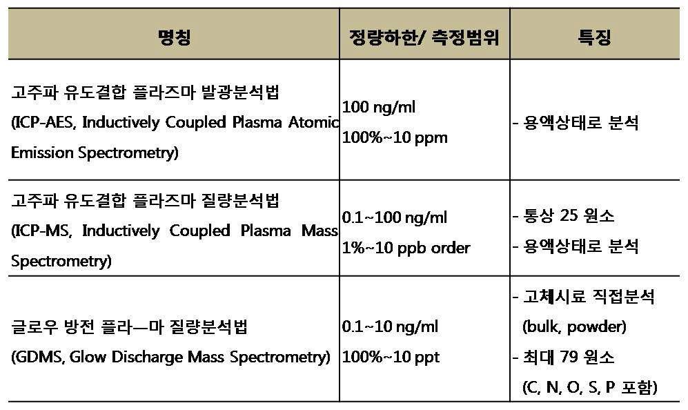 화학적 순도평가 방법