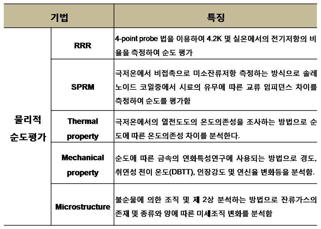 물리적 순도평가 방법