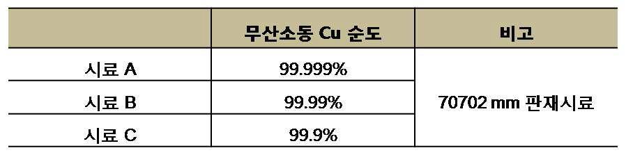 표면저항 측정에 사용된 Cu 시료의 순도