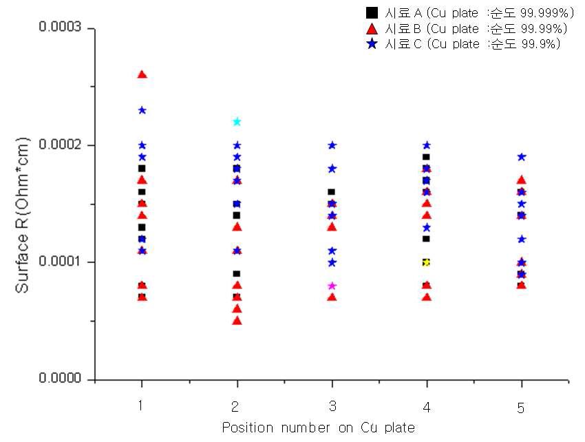 Cu 평판시료의 순도 및 측정 위치에 따른 표면저항 측정값
