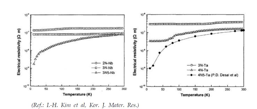 순도에 따른 Nb와 Ta의 온도에 따른 비저항 측정 예