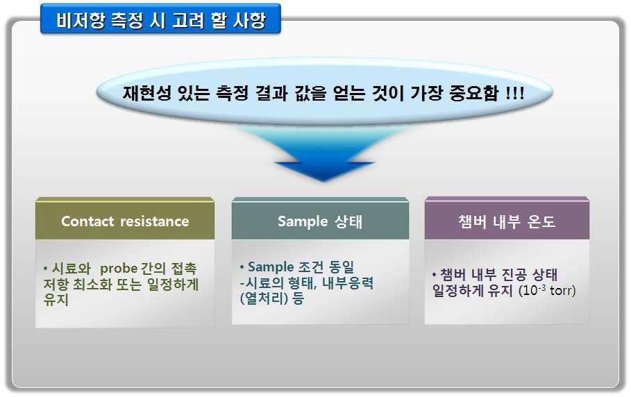 인듐 비저항 측정 실험 시 고려 사항