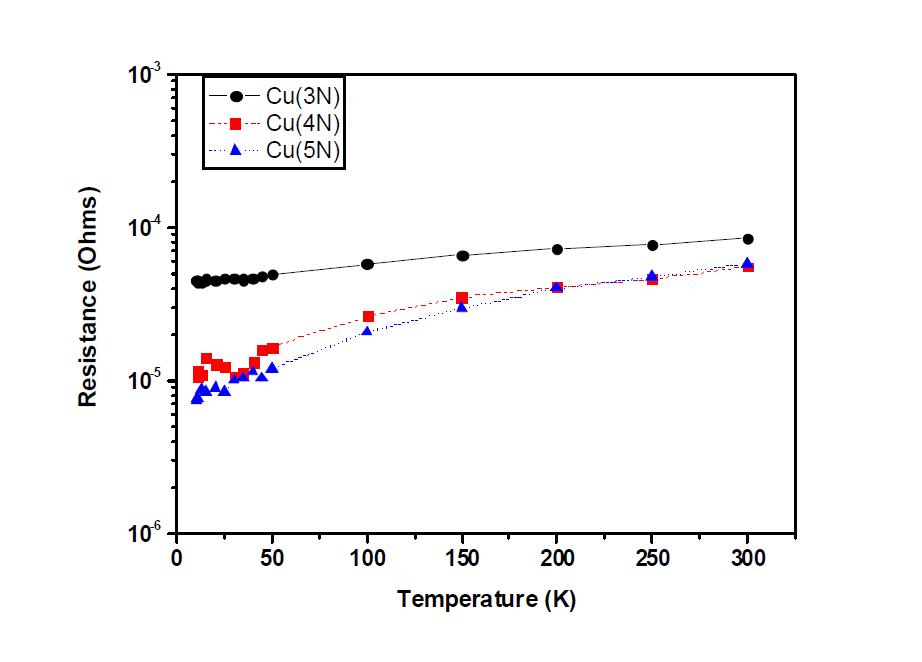 각각 순도를 가지는 구리의 온도변화에 따른 저항 변화