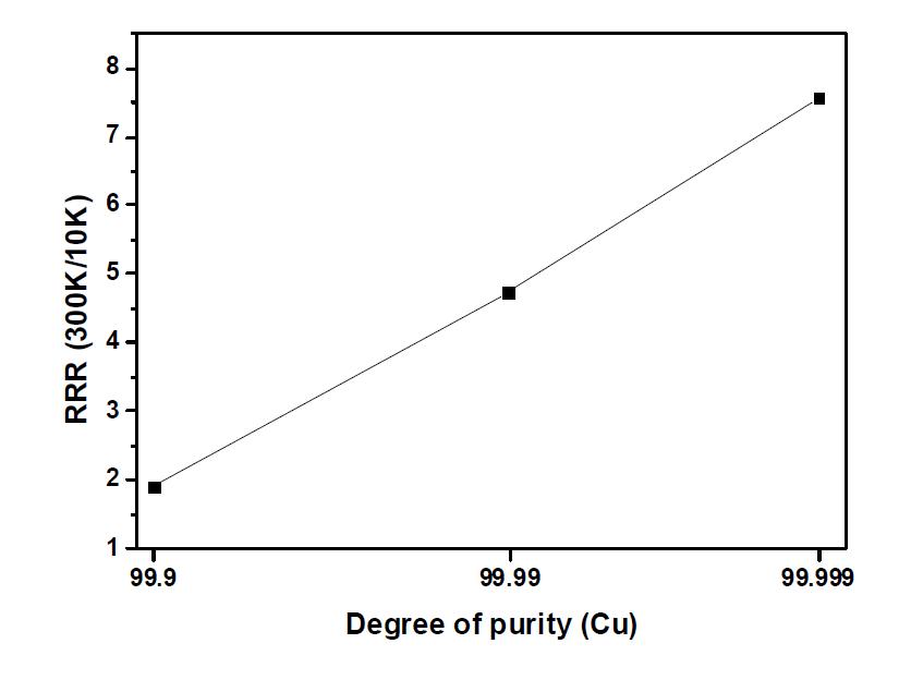 각각의 순도에 대한 구리의 RRR(비저항비) 비교