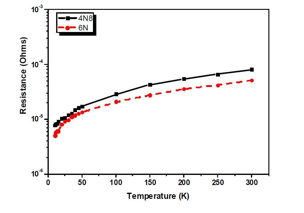 4N8과 6N의 순도를 가지는 인듐의 온도에 따른 저항값 비교 (나인디지트)