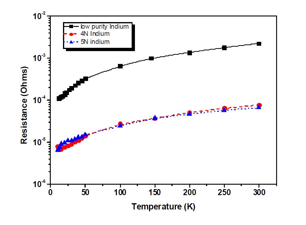 각각의 순도를 갖는 인듐의 온도에 따른 저항값 비교 (기존 제품)