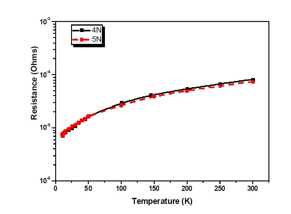 4N과 5N의 순도를 가지는 인듐의 온도에 따른 저항값 비교 (기존 제품)