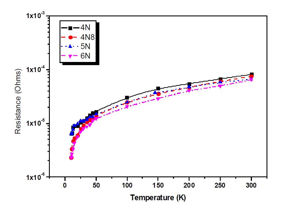 각각의 순도(4N, 4N8, 5N, 6N)를 가지는 인듐의 온도에 따른 저항값 비교
