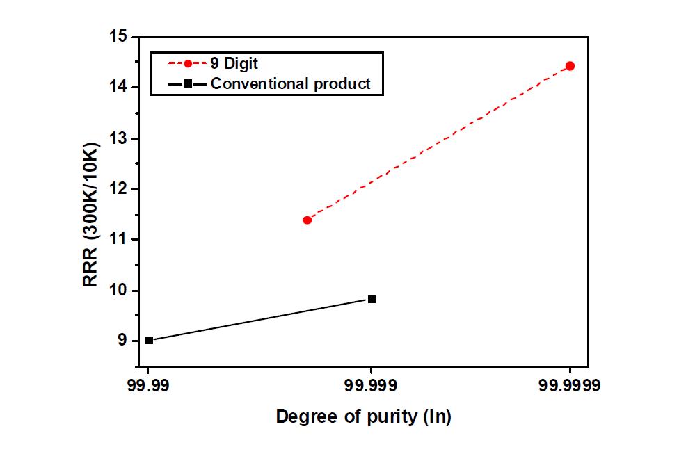 각각의 순도에 대한 인듐의 RRR(비저항비) 비교