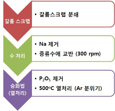 갈륨 스크랩 전처리 공정