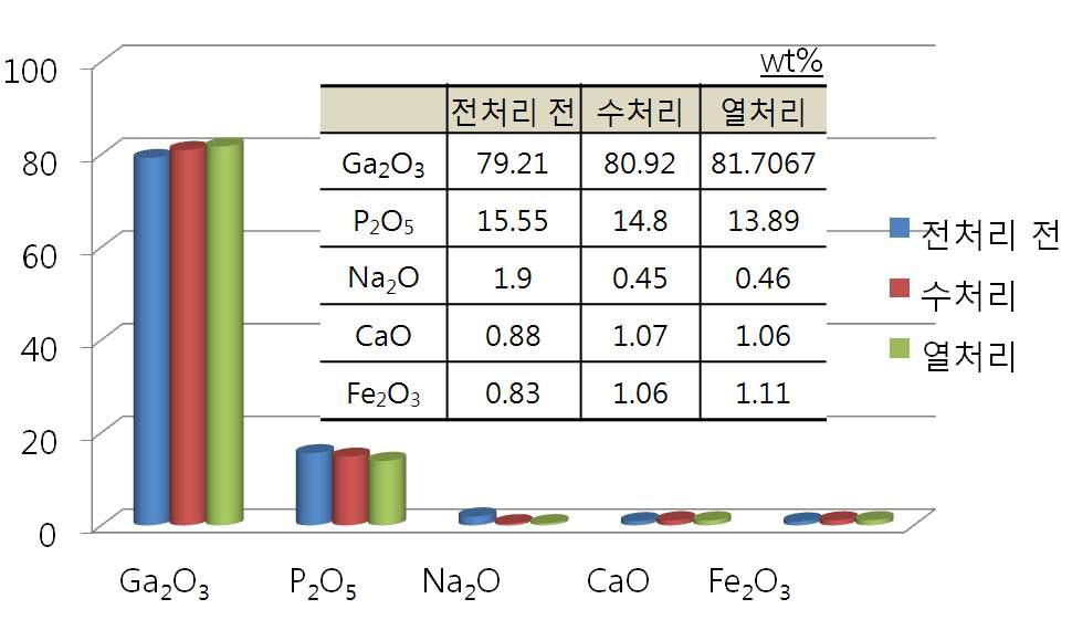 각각의 전처리 단계에서 갈륨 스크랩의 산화물 정량분석 결과 (XRF)