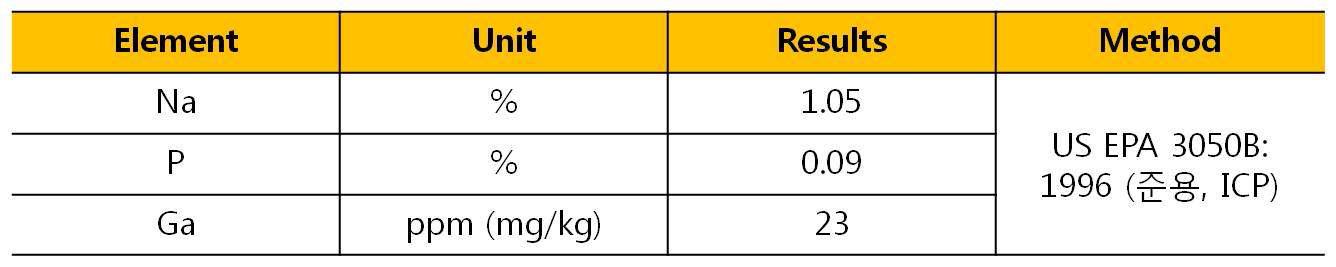 여과된 용액의 ICP 분석 결과