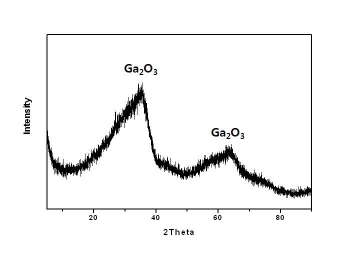 열처리 후 갈륨 스크랩의 결정상 분석 (XRD)