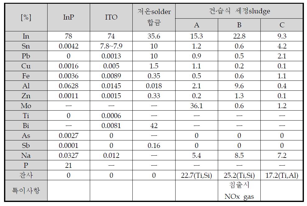 인듐스크랩별 정량분석 (ICP-OES)