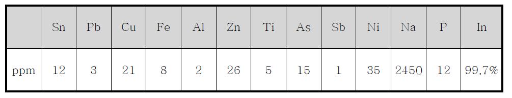 InP로부터 회수된 인듐의 순도분석