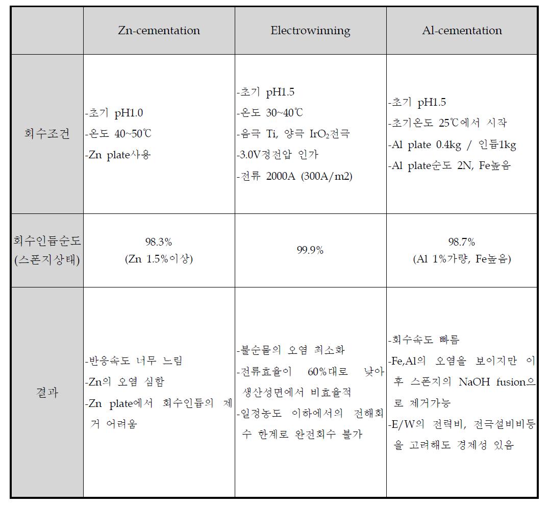 인듐회수공정 비교