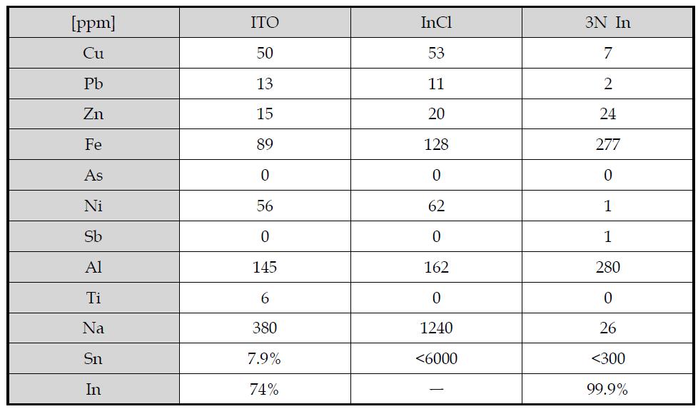 ITO처리공정별 정제양상 (ICP-OES)
