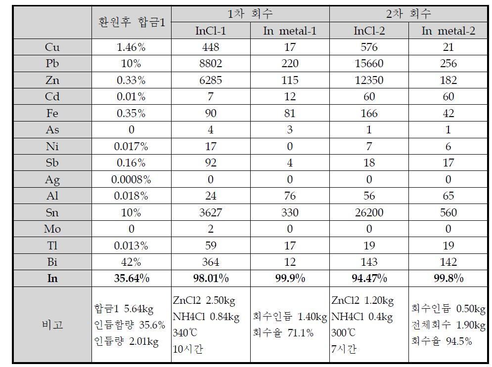 저온 solder합금의 처리공정별 정제양상 (ICP-OES)