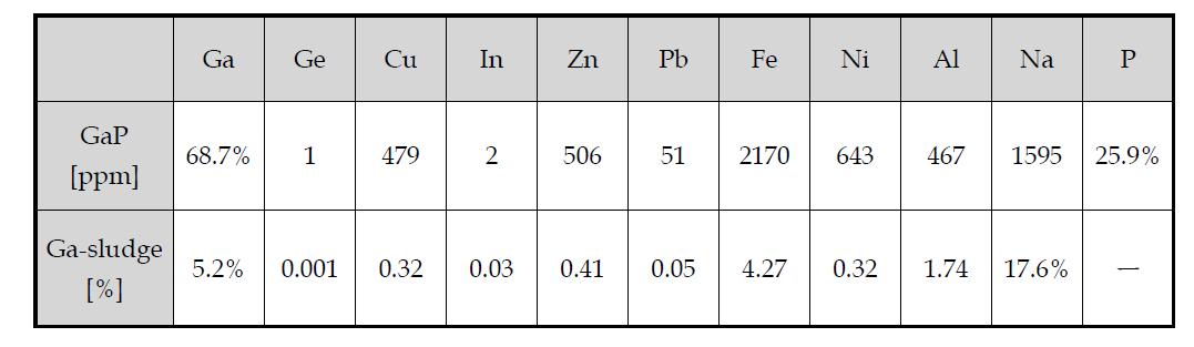 갈륨스크랩별 정량분석