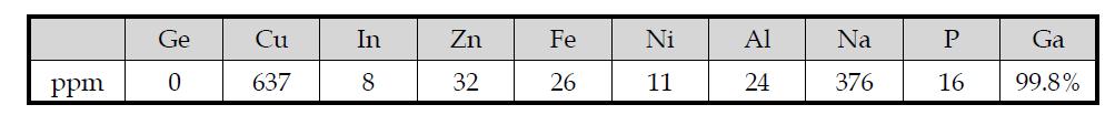 GaP로부터 회수된 Ga의 순도분석