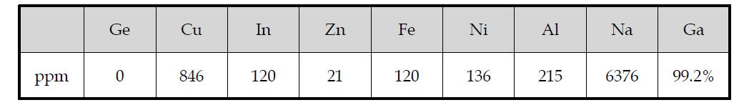Ga sludge로부터 회수된 Ga의 순도분석