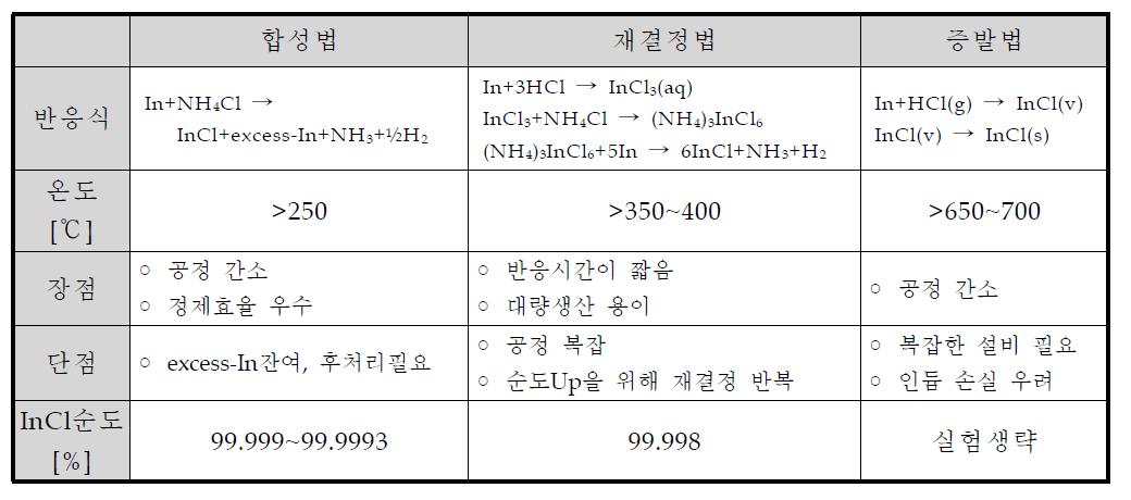 InCl 제조방법 비교