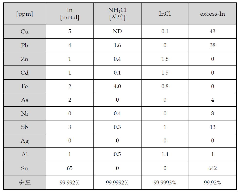 InCl 정제양상