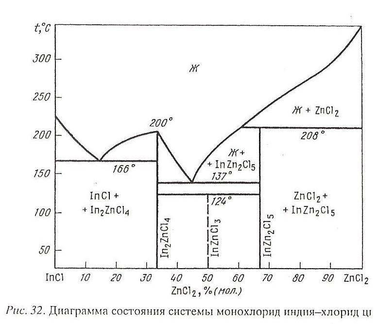 InCl - ZnCl2 2원계 상태도