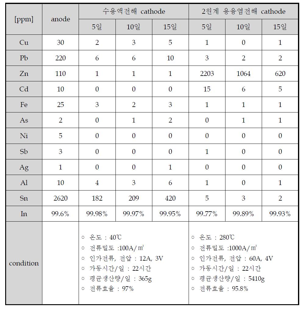 수용액전해와 용융염전해 비교실험 결과