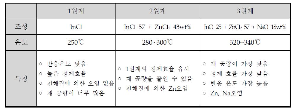 전해질 계에 따른 전해특성