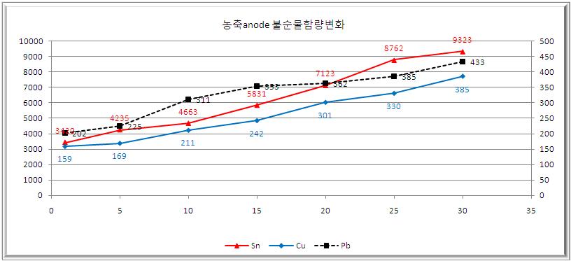 1원계 전해질과 2원계 전해질의 정제양상 비교