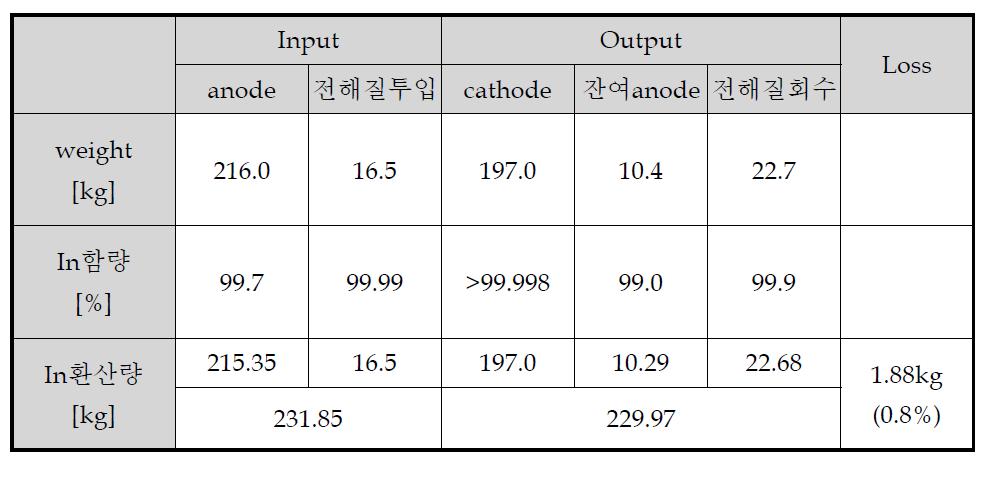 용융염전해 Material Balance