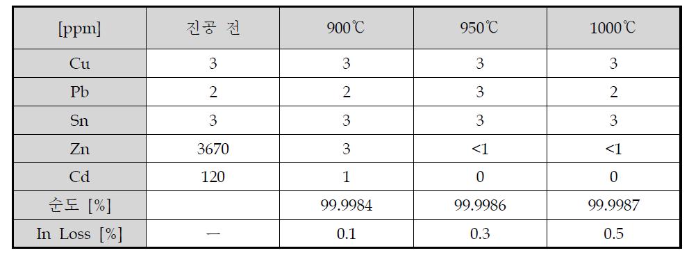 온도에 따른 Zn, Cd의 정제양상 및 인듐 Loss