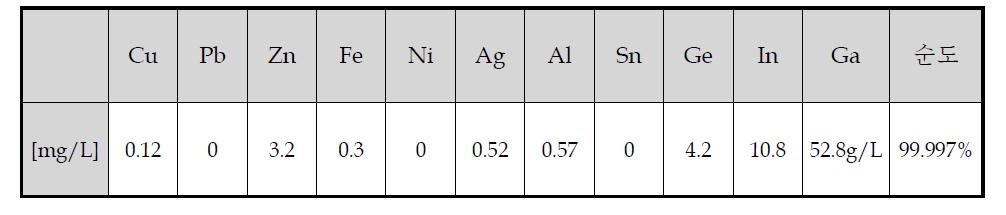 갈륨 전해액 순도 분석