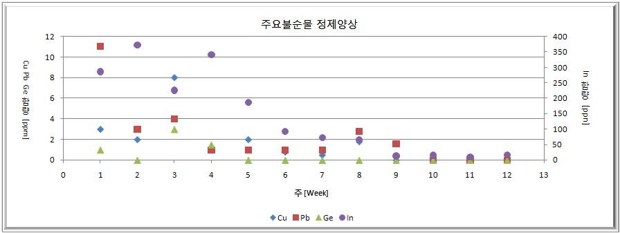 수용액전해 정제양상