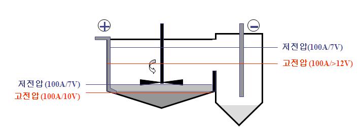 anode와 전해액의 수위에 따른 전압변화 특성