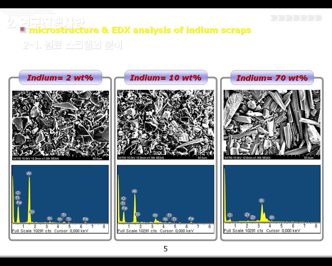 인듐 함량에 따른 스크랩의 미세구조(FE-SEM) 및 성분분석(EDX) 결과