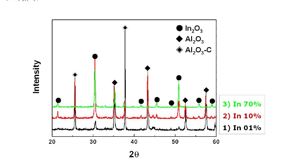인듐 함량에 따른 스크랩의 결정성 분석(XRD) 결과