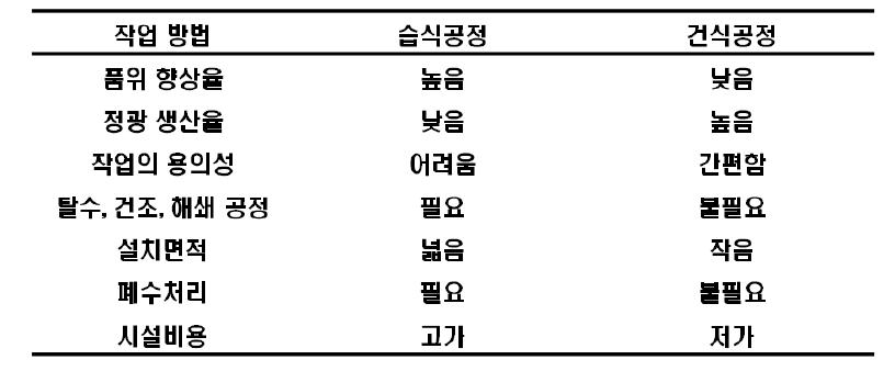 습식공정과 건식공정의 특성 분석