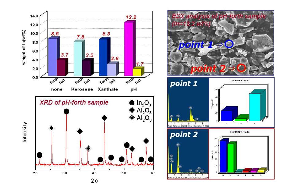 pH를 이용한 부유선별 시료의 결정성 및 EDX 분석 결과